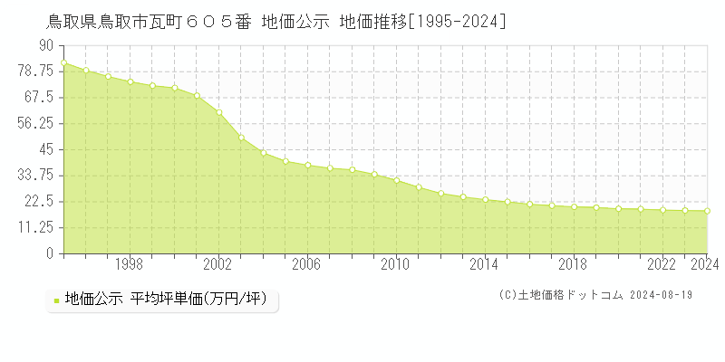 鳥取県鳥取市瓦町６０５番 地価公示 地価推移[1995-2023]