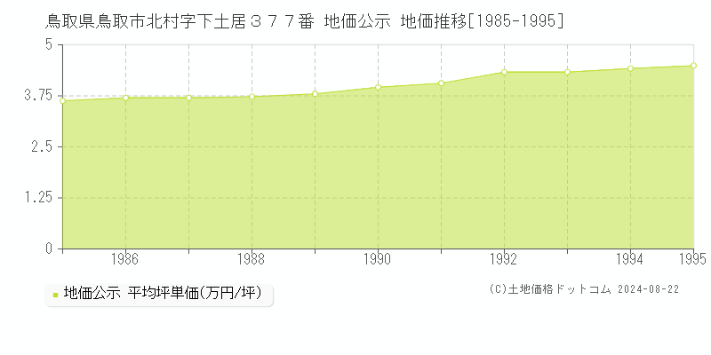 鳥取県鳥取市北村字下土居３７７番 公示地価 地価推移[1985-1995]