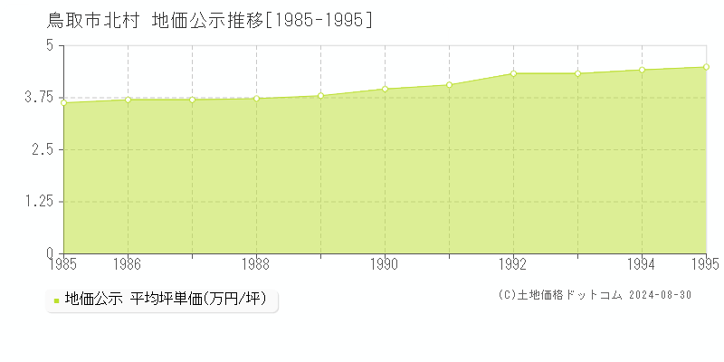 北村(鳥取市)の公示地価推移グラフ(坪単価)[1985-1995年]