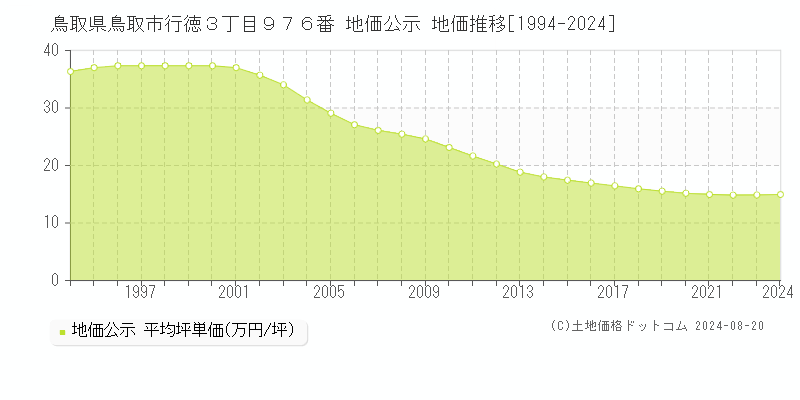 鳥取県鳥取市行徳３丁目９７６番 公示地価 地価推移[1994-2024]