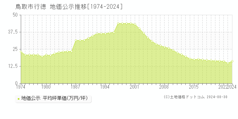 行徳(鳥取市)の公示地価推移グラフ(坪単価)[1974-2024年]