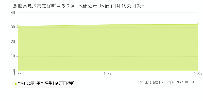 鳥取県鳥取市玄好町４５７番 公示地価 地価推移[1983-1985]