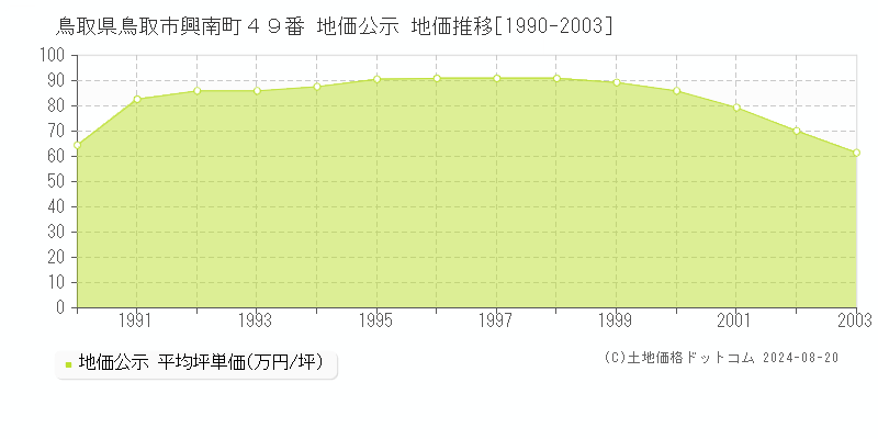 鳥取県鳥取市興南町４９番 地価公示 地価推移[1990-2003]