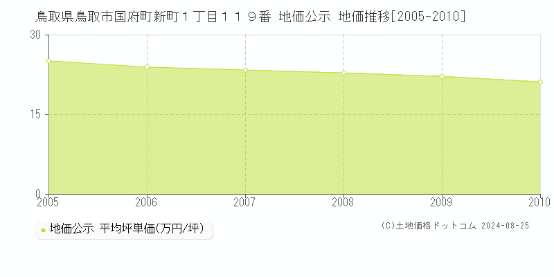 鳥取県鳥取市国府町新町１丁目１１９番 地価公示 地価推移[2005-2010]