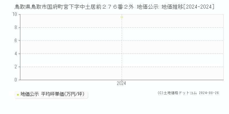 鳥取県鳥取市国府町宮下字中土居前２７６番２外 公示地価 地価推移[2024-2024]