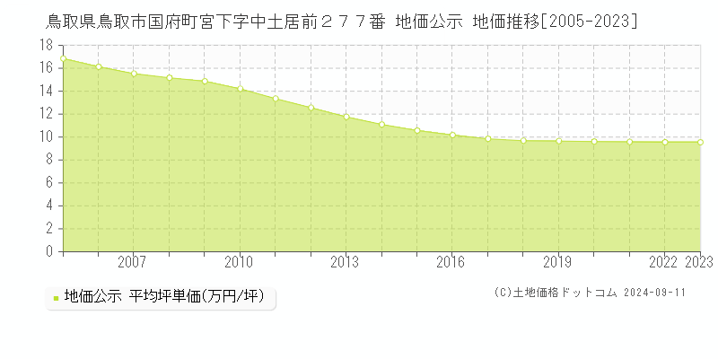 鳥取県鳥取市国府町宮下字中土居前２７７番 地価公示 地価推移[2005-2023]