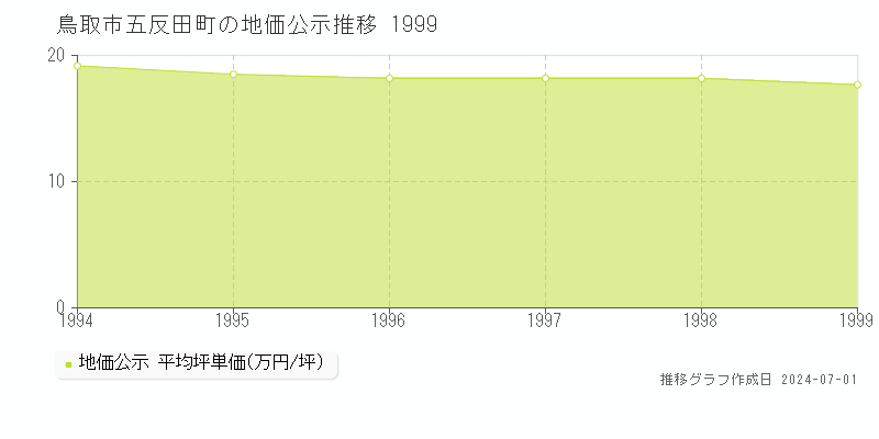 鳥取市五反田町の地価公示推移グラフ 