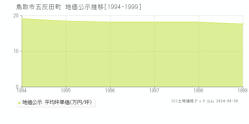 五反田町(鳥取市)の公示地価推移グラフ(坪単価)[1994-1999年]