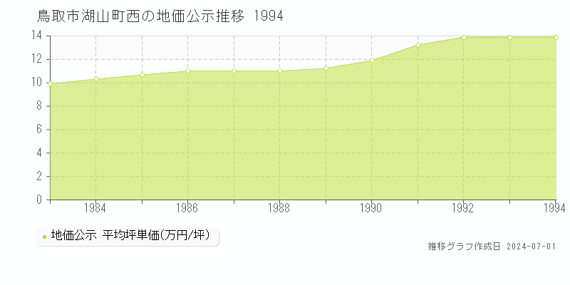 鳥取市湖山町西の地価公示推移グラフ 