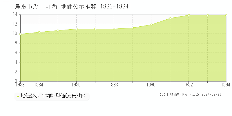 湖山町西(鳥取市)の地価公示推移グラフ(坪単価)[1983-1994年]