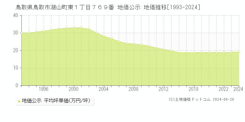 鳥取県鳥取市湖山町東１丁目７６９番 地価公示 地価推移[1993-2023]