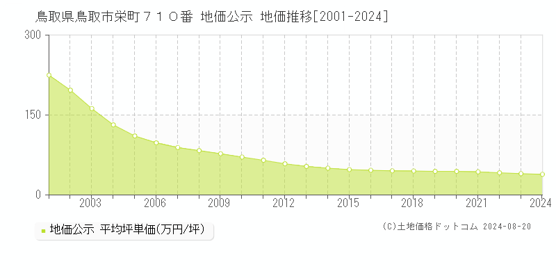 鳥取県鳥取市栄町７１０番 地価公示 地価推移[2001-2023]