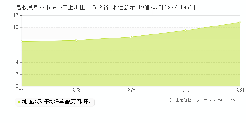 鳥取県鳥取市桜谷字上堀田４９２番 地価公示 地価推移[1977-1981]