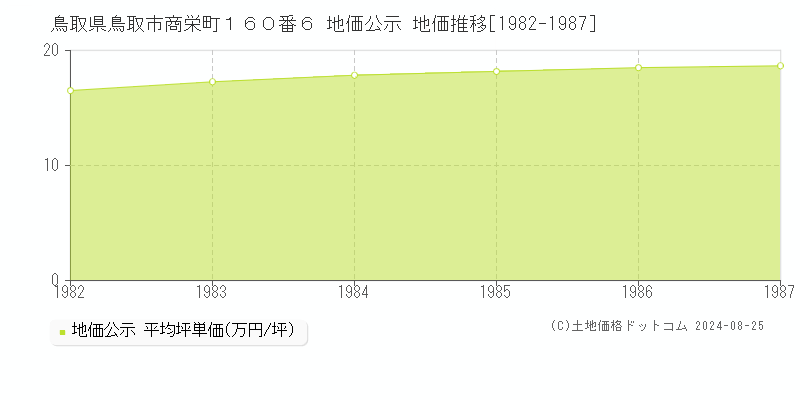 鳥取県鳥取市商栄町１６０番６ 公示地価 地価推移[1982-1987]