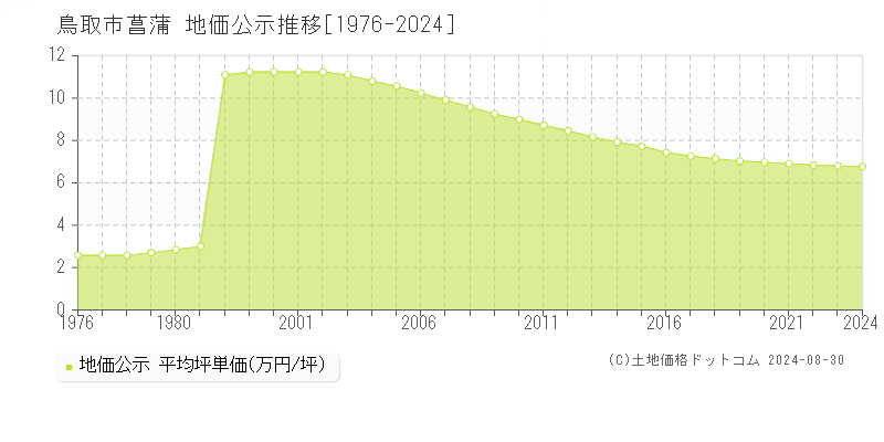 菖蒲(鳥取市)の地価公示推移グラフ(坪単価)[1976-2024年]