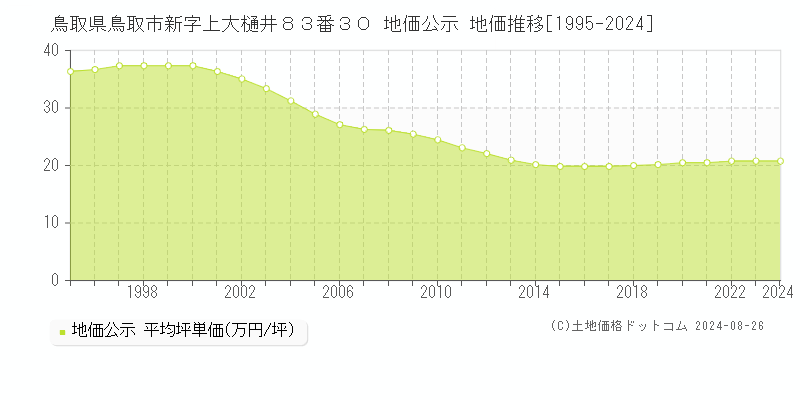 鳥取県鳥取市新字上大樋井８３番３０ 地価公示 地価推移[1995-2023]