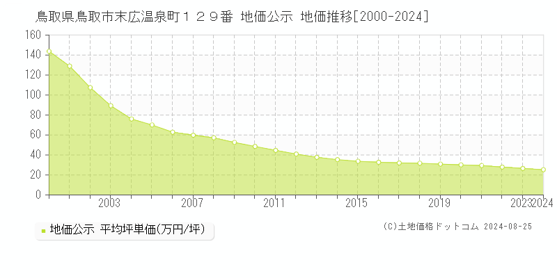 鳥取県鳥取市末広温泉町１２９番 公示地価 地価推移[2000-2024]