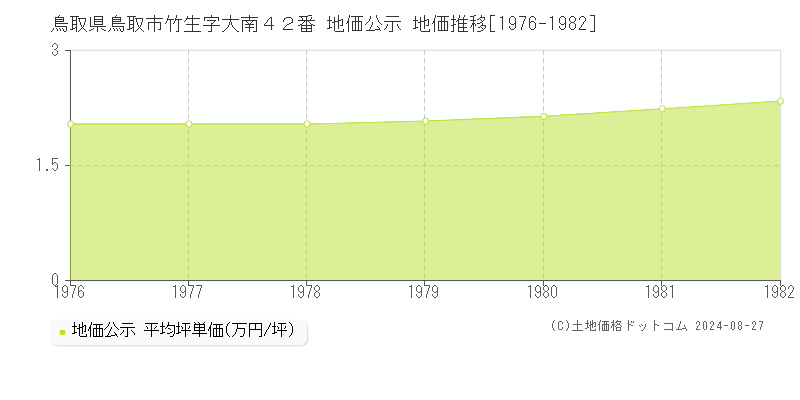 鳥取県鳥取市竹生字大南４２番 公示地価 地価推移[1976-1982]