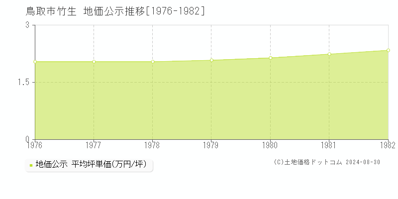 竹生(鳥取市)の公示地価推移グラフ(坪単価)[1976-1982年]