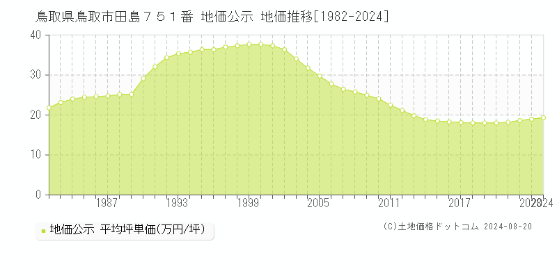 鳥取県鳥取市田島７５１番 公示地価 地価推移[1982-2024]