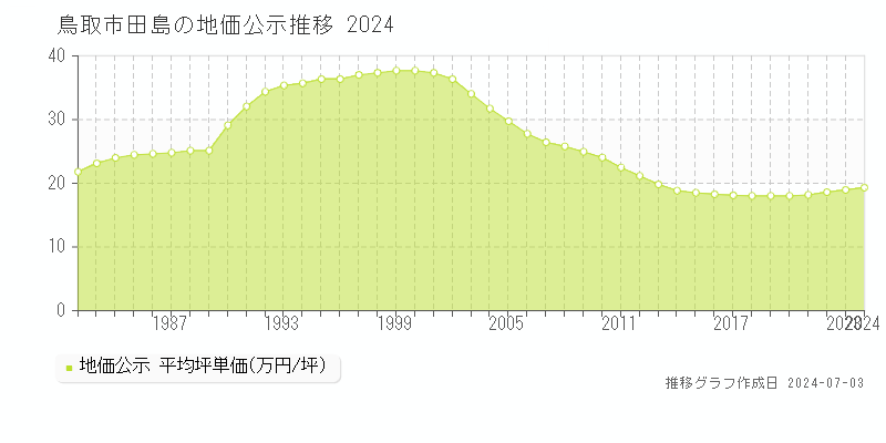 鳥取市田島の地価公示推移グラフ 