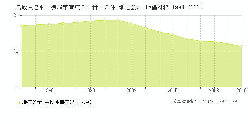 鳥取県鳥取市徳尾字宮東８１番１５外 地価公示 地価推移[1994-2010]