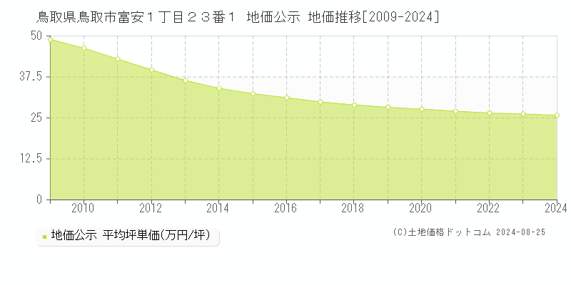 鳥取県鳥取市富安１丁目２３番１ 地価公示 地価推移[2009-2023]