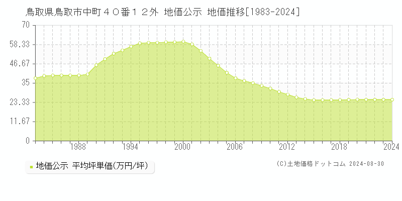 鳥取県鳥取市中町４０番１２外 公示地価 地価推移[1983-2024]