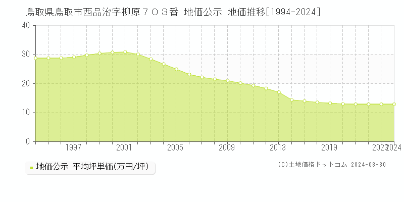 鳥取県鳥取市西品治字柳原７０３番 地価公示 地価推移[1994-2023]