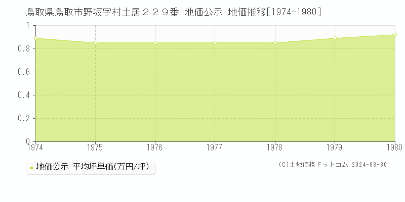 鳥取県鳥取市野坂字村土居２２９番 地価公示 地価推移[1974-1980]