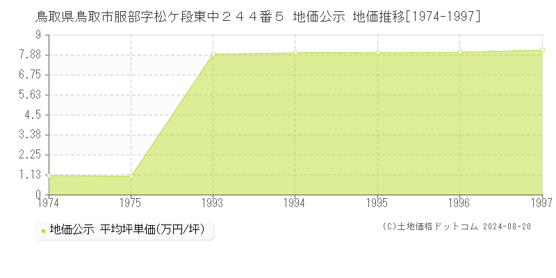 鳥取県鳥取市服部字松ケ段東中２４４番５ 地価公示 地価推移[1974-1997]