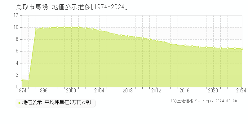 馬場(鳥取市)の地価公示推移グラフ(坪単価)[1974-2024年]