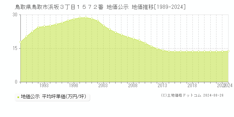 鳥取県鳥取市浜坂３丁目１５７２番 地価公示 地価推移[1989-2024]