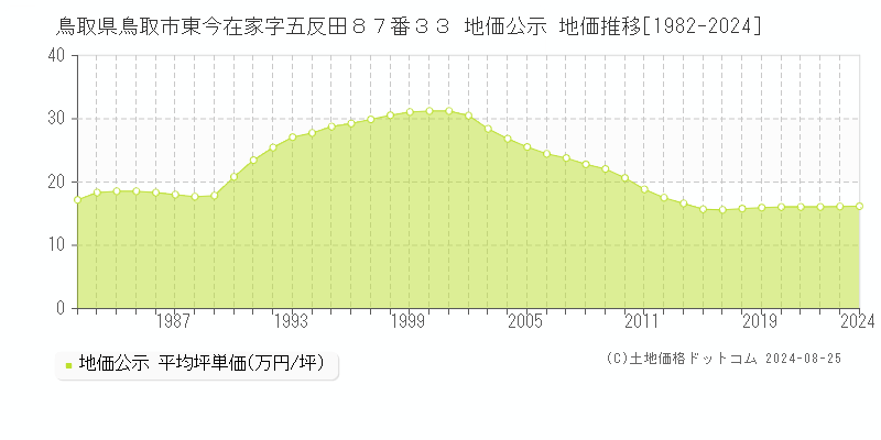 鳥取県鳥取市東今在家字五反田８７番３３ 地価公示 地価推移[1982-2023]