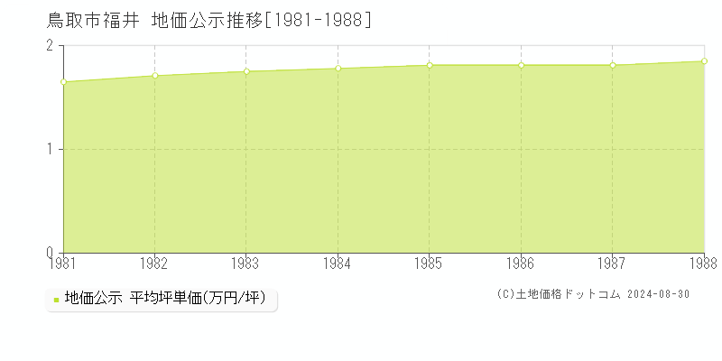 福井(鳥取市)の公示地価推移グラフ(坪単価)[1981-1988年]