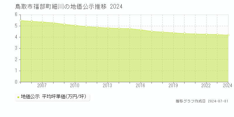 鳥取市福部町細川の地価公示推移グラフ 