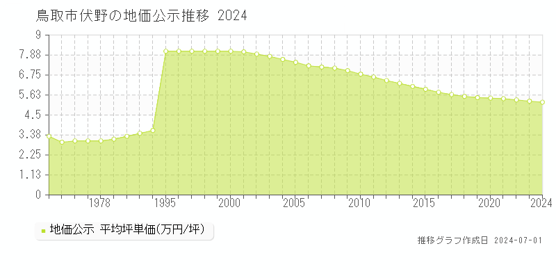 鳥取市伏野の地価公示推移グラフ 