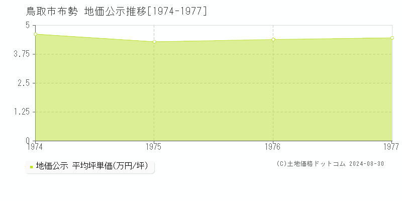 布勢(鳥取市)の地価公示推移グラフ(坪単価)[1974-1977年]