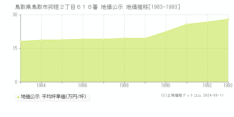 鳥取県鳥取市卯垣２丁目６１８番 地価公示 地価推移[1983-2023]