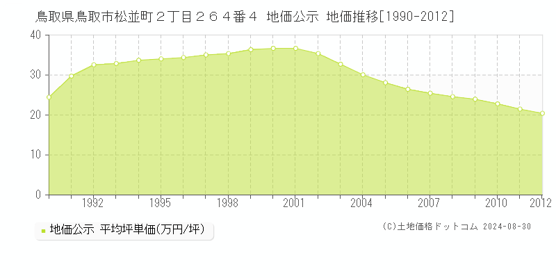 鳥取県鳥取市松並町２丁目２６４番４ 地価公示 地価推移[1990-2012]