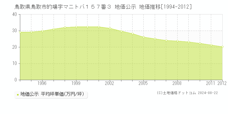 鳥取県鳥取市的場字マニトバ１５７番３ 公示地価 地価推移[1994-2012]