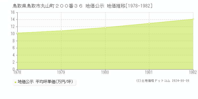 鳥取県鳥取市丸山町２００番３６ 地価公示 地価推移[1978-1982]