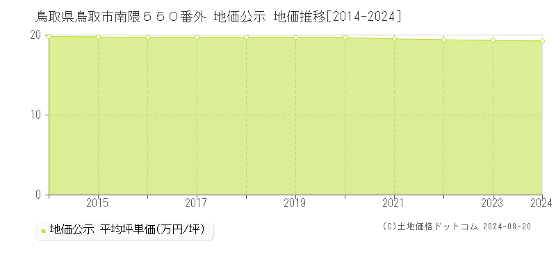 鳥取県鳥取市南隈５５０番外 公示地価 地価推移[2014-2024]