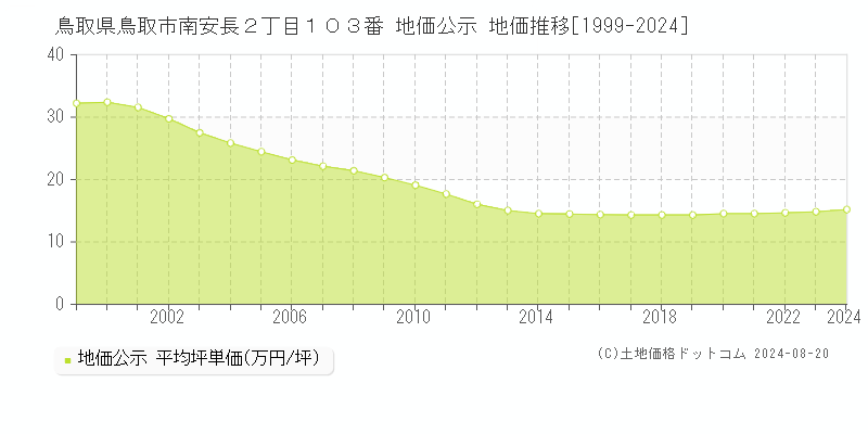 鳥取県鳥取市南安長２丁目１０３番 地価公示 地価推移[1999-2023]