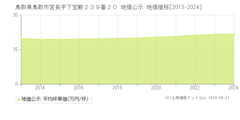 鳥取県鳥取市宮長字下宝殿２３９番２０ 公示地価 地価推移[2013-2024]