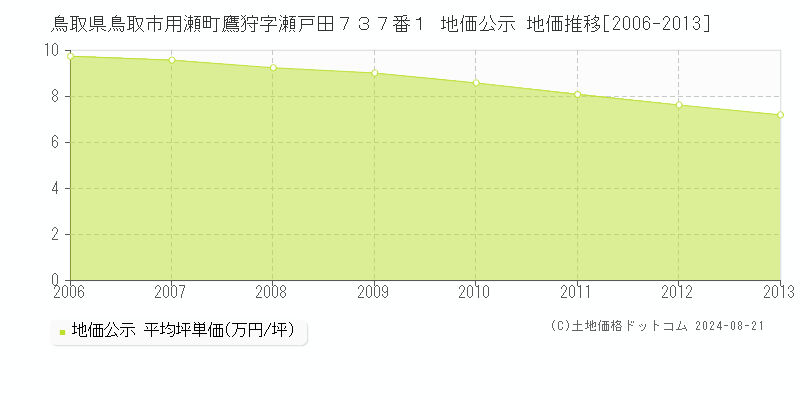 鳥取県鳥取市用瀬町鷹狩字瀬戸田７３７番１ 地価公示 地価推移[2006-2013]