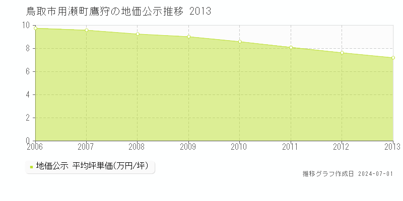 鳥取市用瀬町鷹狩の地価公示推移グラフ 