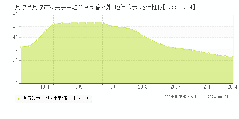 鳥取県鳥取市安長字中畦２９５番２外 公示地価 地価推移[1988-2024]