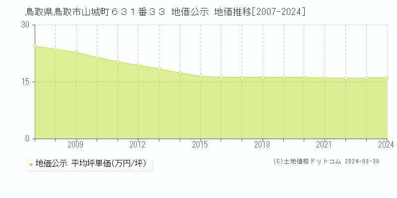 鳥取県鳥取市山城町６３１番３３ 公示地価 地価推移[2007-2024]