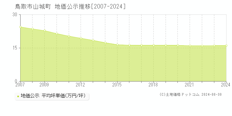 山城町(鳥取市)の公示地価推移グラフ(坪単価)[2007-2024年]